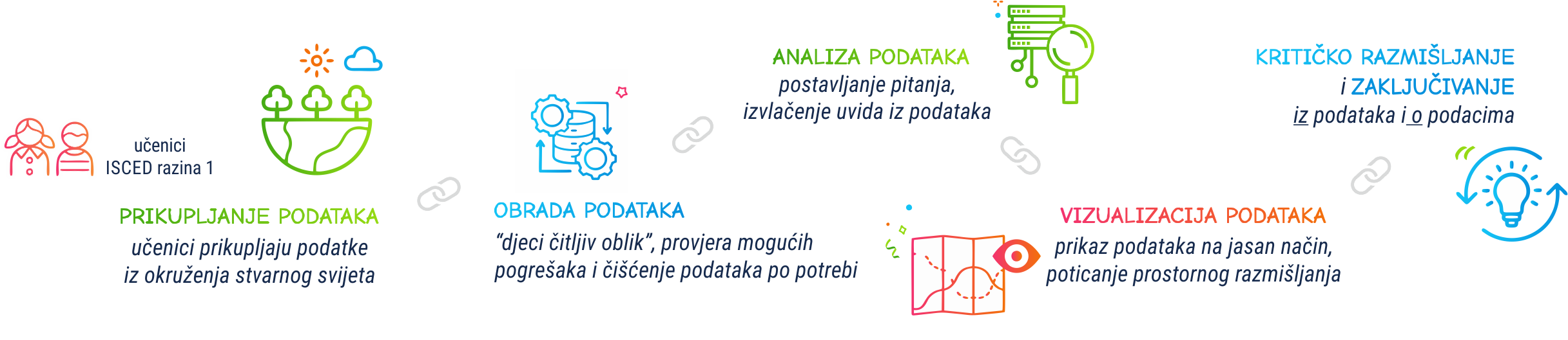 data value chain hr